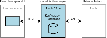 Diagramm TouristRS